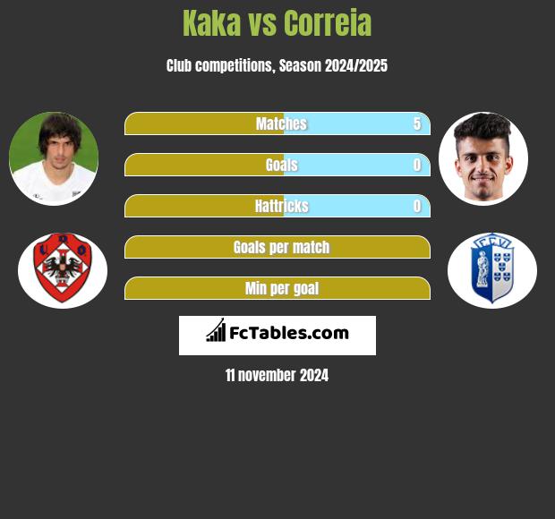 Kaka vs Correia h2h player stats