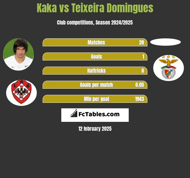 Kaka vs Teixeira Domingues h2h player stats