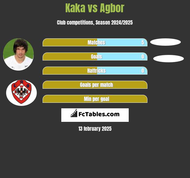 Kaka vs Agbor h2h player stats