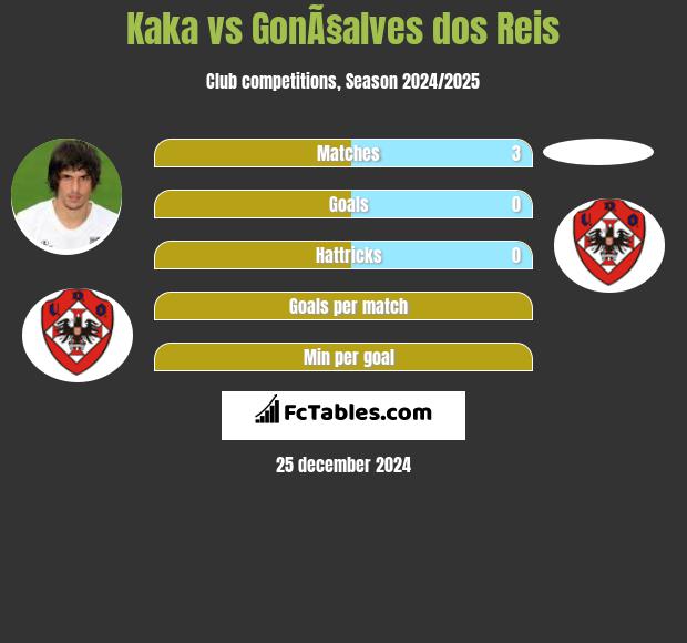 Kaka vs GonÃ§alves dos Reis h2h player stats