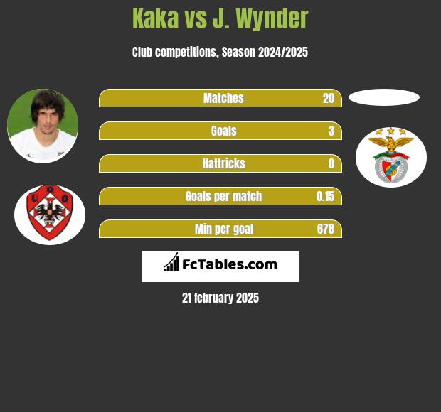 Kaka vs J. Wynder h2h player stats