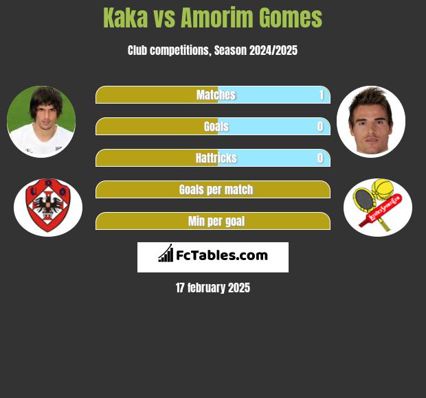 Kaka vs Amorim Gomes h2h player stats