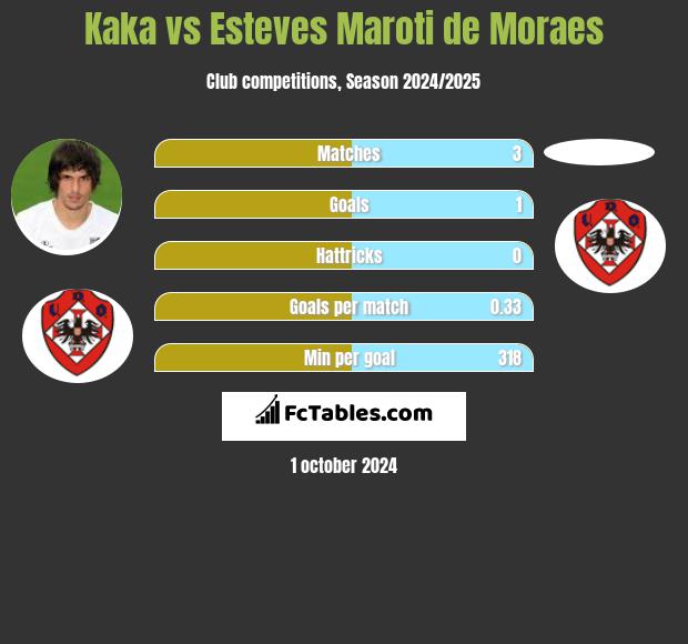 Kaka vs Esteves Maroti de Moraes h2h player stats