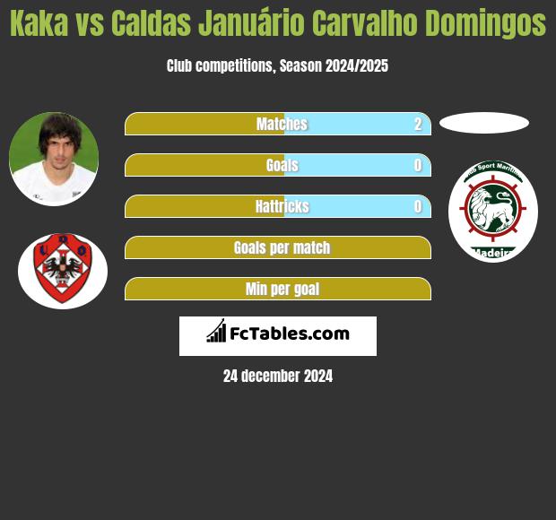 Kaka vs Caldas Januário Carvalho Domingos h2h player stats