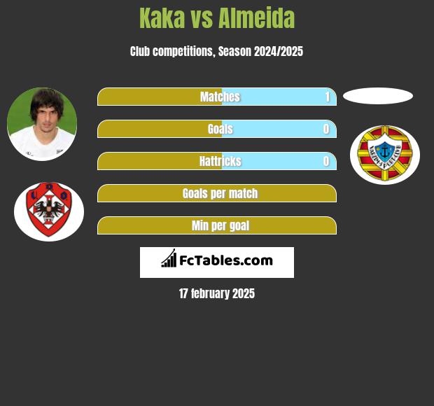 Kaka vs Almeida h2h player stats