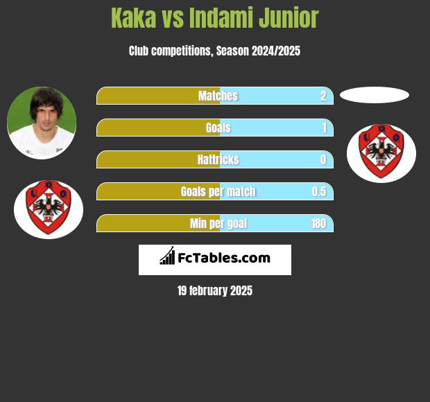 Kaka vs Indami Junior h2h player stats