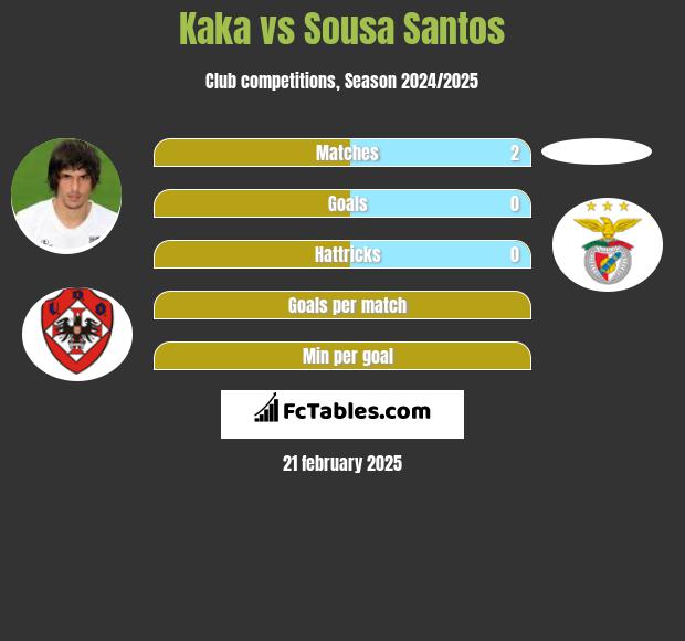 Kaka vs Sousa Santos h2h player stats