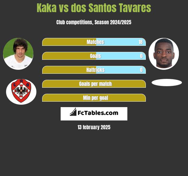 Kaka vs dos Santos Tavares h2h player stats