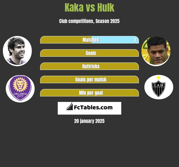 Kaka vs Hulk h2h player stats