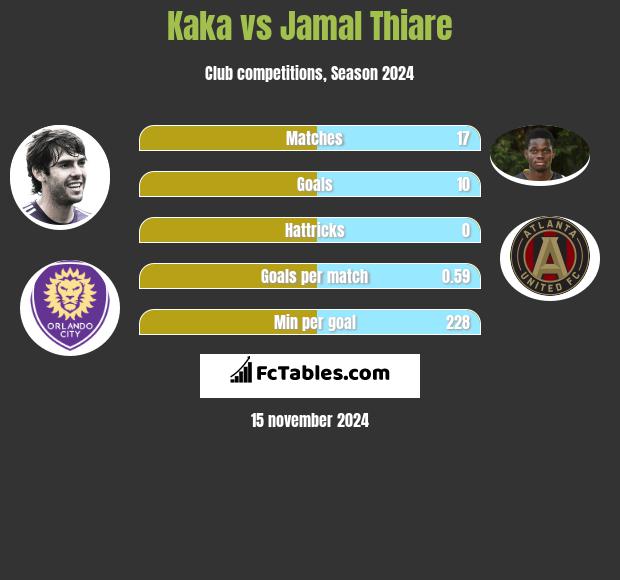 Kaka vs Jamal Thiare h2h player stats