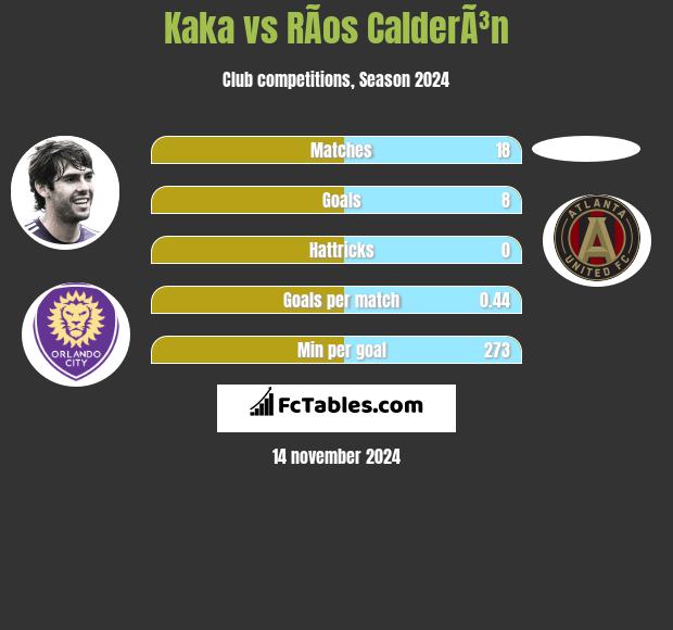 Kaka vs RÃ­os CalderÃ³n h2h player stats