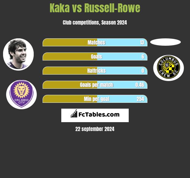 Kaka vs Russell-Rowe h2h player stats