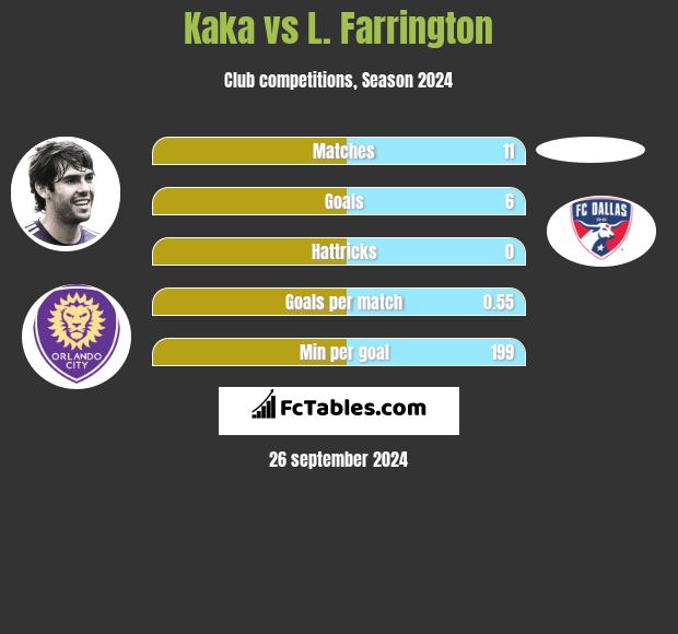 Kaka vs L. Farrington h2h player stats