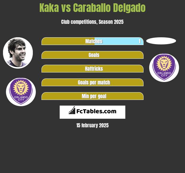 Kaka vs Caraballo Delgado h2h player stats