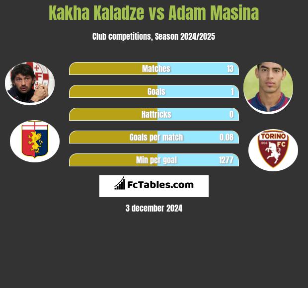 Kakha Kaladze vs Adam Masina h2h player stats