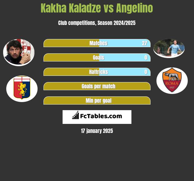 Kakha Kaladze vs Angelino h2h player stats