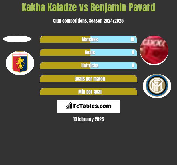 Kakha Kaladze vs Benjamin Pavard h2h player stats