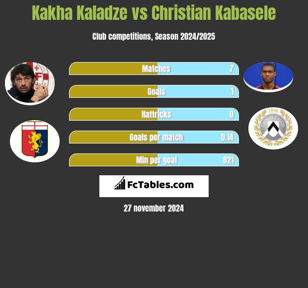 Kakha Kaladze vs Christian Kabasele h2h player stats