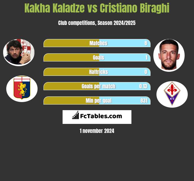 Kakha Kaladze vs Cristiano Biraghi h2h player stats