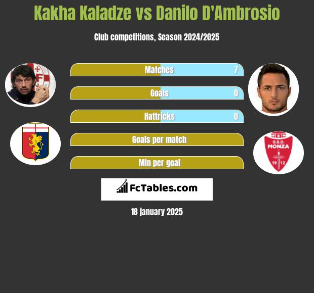 Kakha Kaladze vs Danilo D'Ambrosio h2h player stats