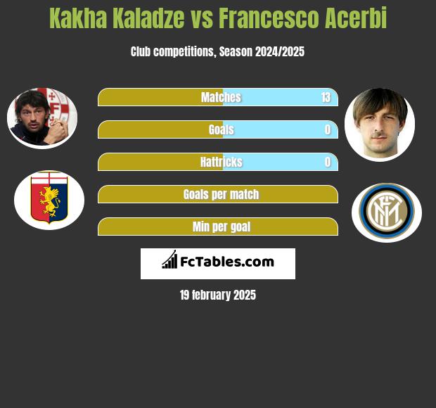 Kakha Kaladze vs Francesco Acerbi h2h player stats