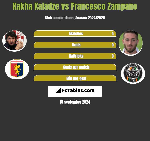 Kakha Kaladze vs Francesco Zampano h2h player stats