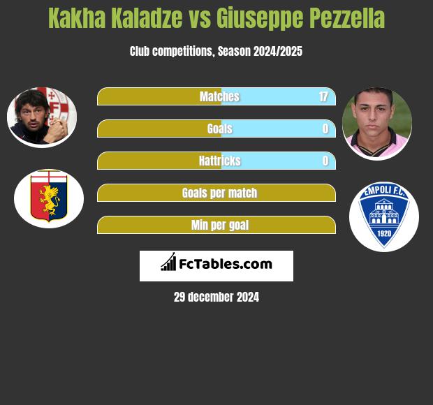 Kakha Kaladze vs Giuseppe Pezzella h2h player stats