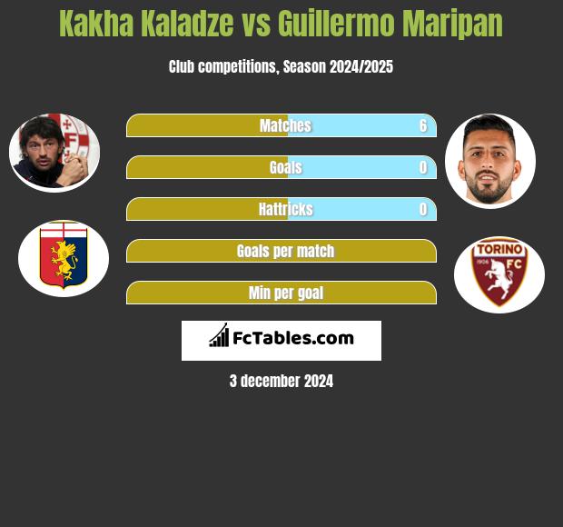 Kakha Kaladze vs Guillermo Maripan h2h player stats