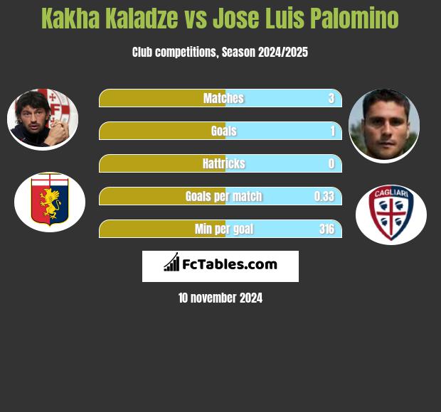 Kakha Kaladze vs Jose Luis Palomino h2h player stats