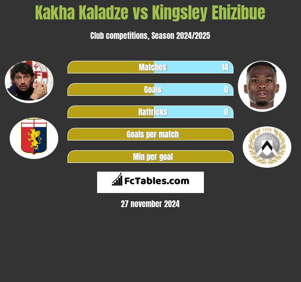 Kakha Kaladze vs Kingsley Ehizibue h2h player stats