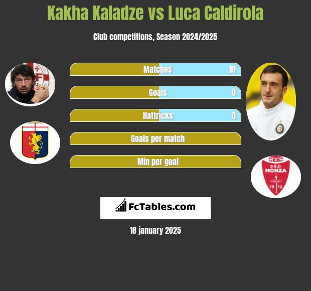 Kakha Kaladze vs Luca Caldirola h2h player stats