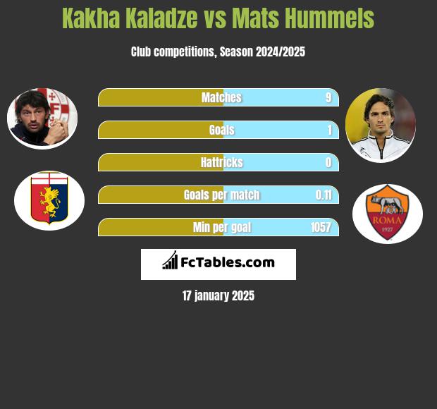 Kakha Kaladze vs Mats Hummels h2h player stats