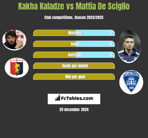 Kakha Kaladze vs Mattia De Sciglio h2h player stats