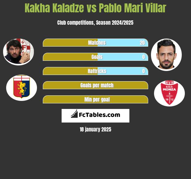 Kakha Kaladze vs Pablo Mari Villar h2h player stats