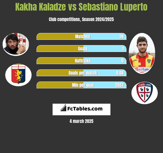 Kakha Kaladze vs Sebastiano Luperto h2h player stats