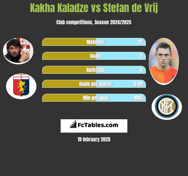 Kakha Kaladze vs Stefan de Vrij h2h player stats