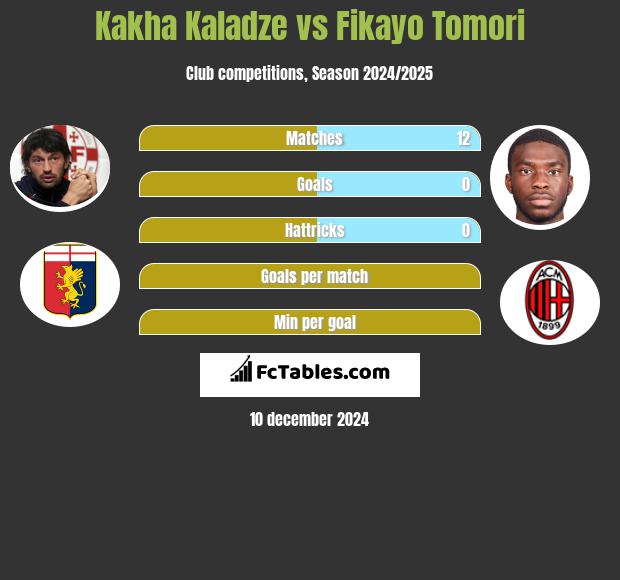 Kakha Kaladze vs Fikayo Tomori h2h player stats