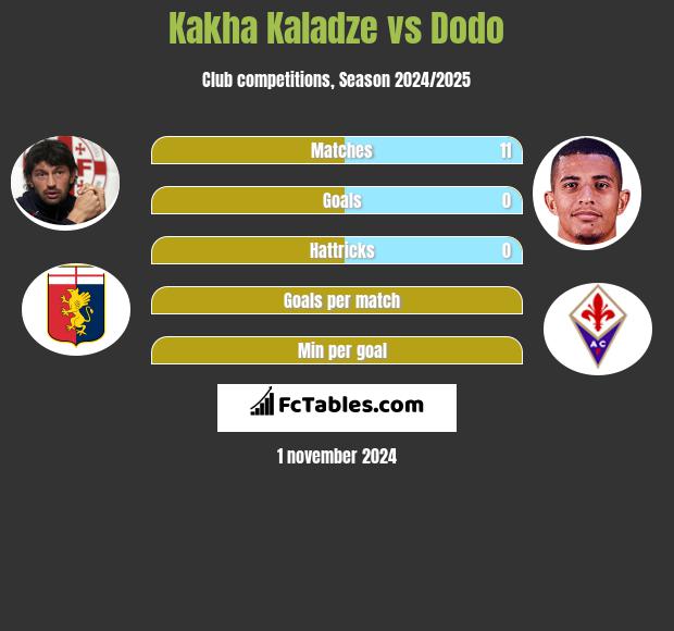 Kakha Kaladze vs Dodo h2h player stats