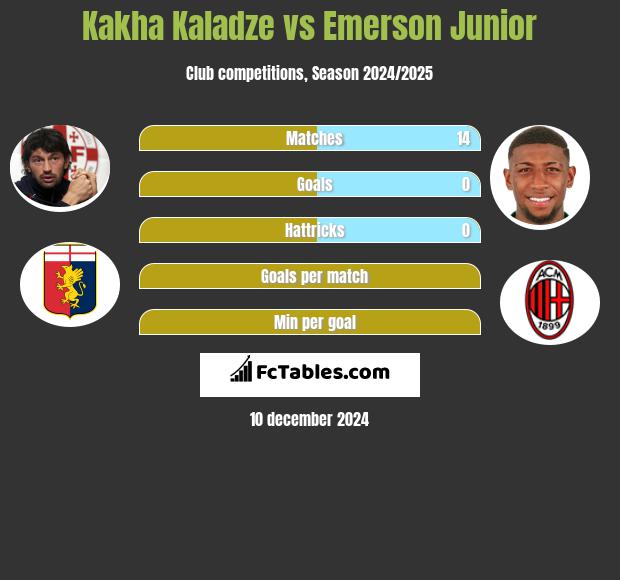 Kakha Kaladze vs Emerson Junior h2h player stats