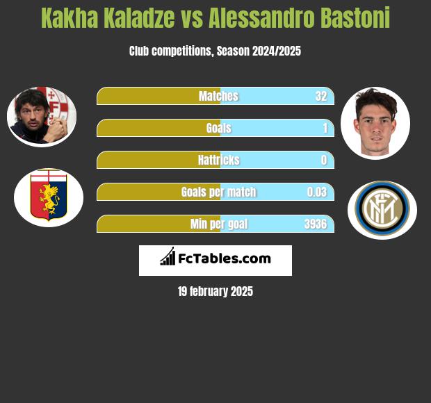 Kakha Kaladze vs Alessandro Bastoni h2h player stats