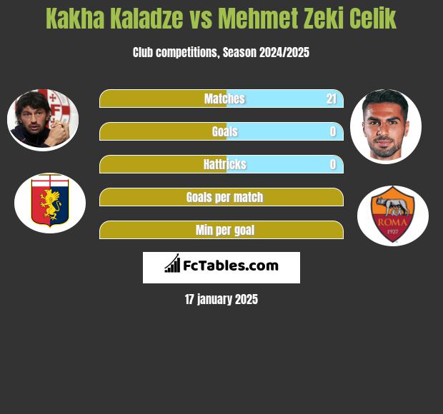 Kakha Kaladze vs Mehmet Zeki Celik h2h player stats