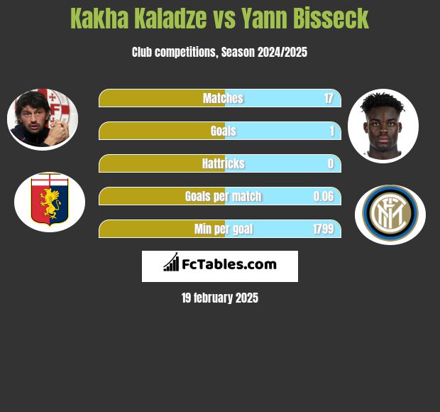 Kakha Kaladze vs Yann Bisseck h2h player stats