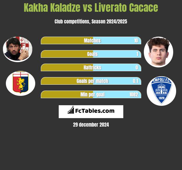 Kakha Kaladze vs Liverato Cacace h2h player stats