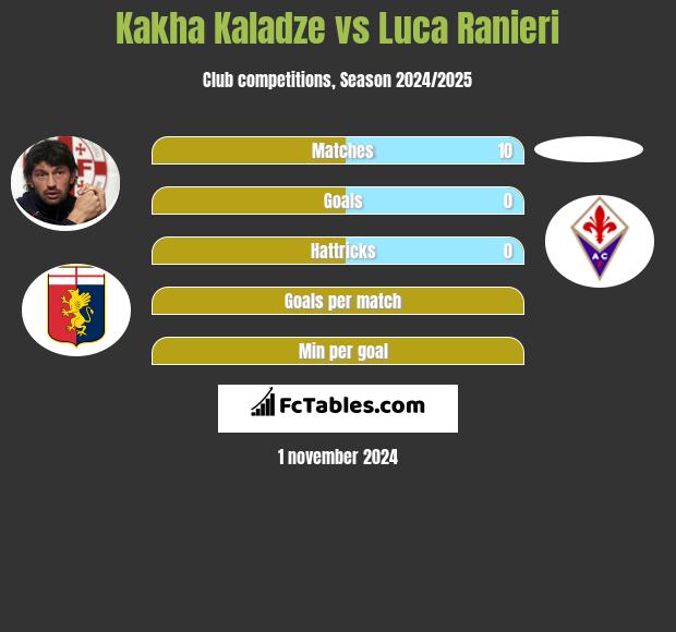 Kakha Kaladze vs Luca Ranieri h2h player stats