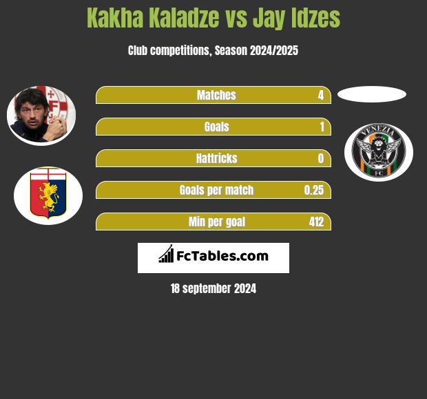 Kakha Kaladze vs Jay Idzes h2h player stats