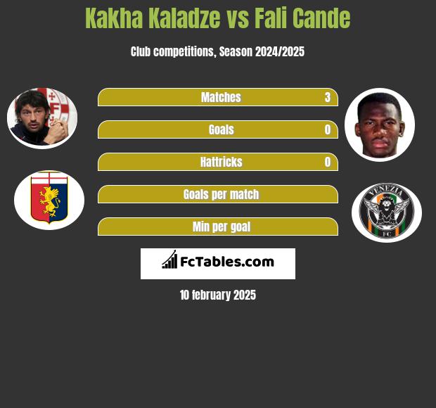 Kakha Kaladze vs Fali Cande h2h player stats