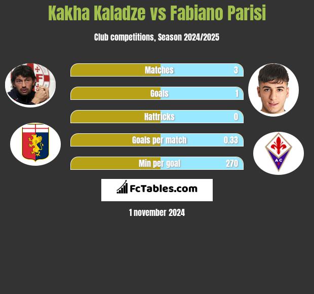 Kakha Kaladze vs Fabiano Parisi h2h player stats