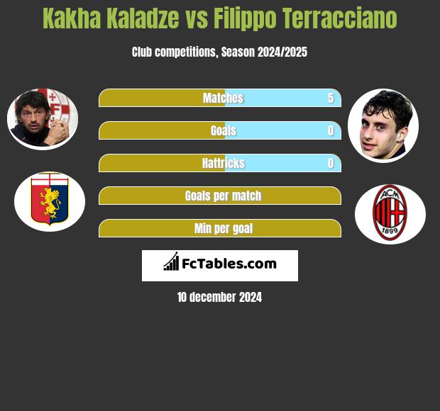 Kakha Kaladze vs Filippo Terracciano h2h player stats