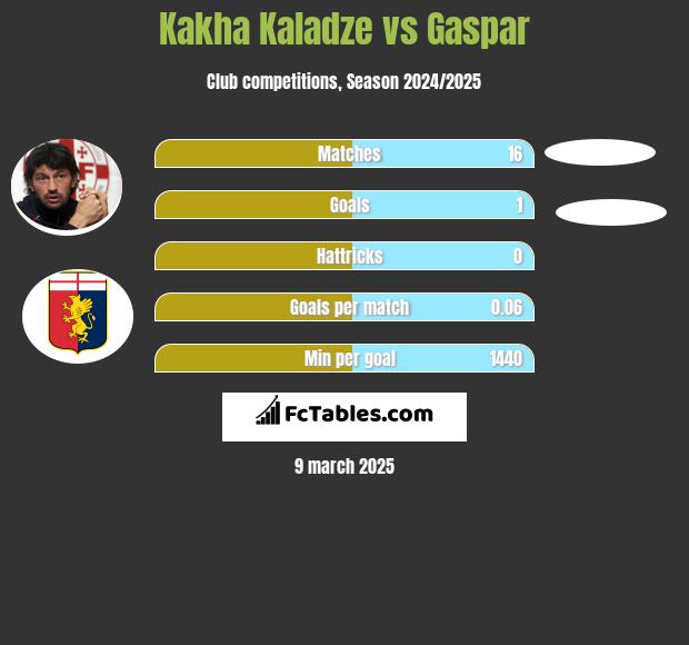 Kakha Kaladze vs Gaspar h2h player stats