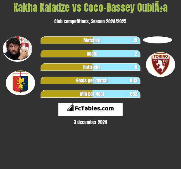 Kakha Kaladze vs Coco-Bassey OubiÃ±a h2h player stats